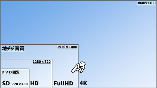 SD・HD・FullHD・4Kの解像度比較図